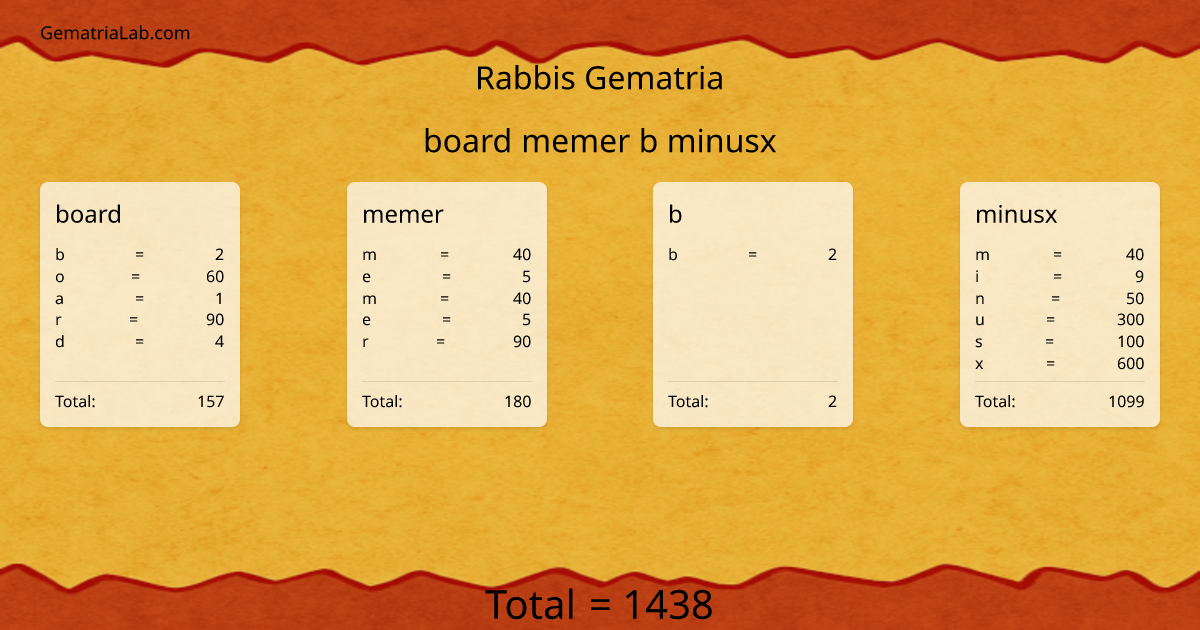 board memer b minusx in rabbis Gematria